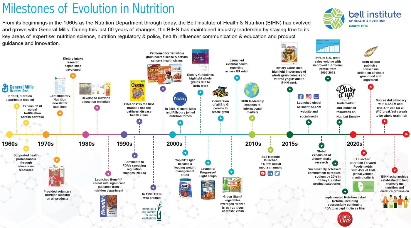 Milestones of Evolution in Nutrition: an infographic timeline
